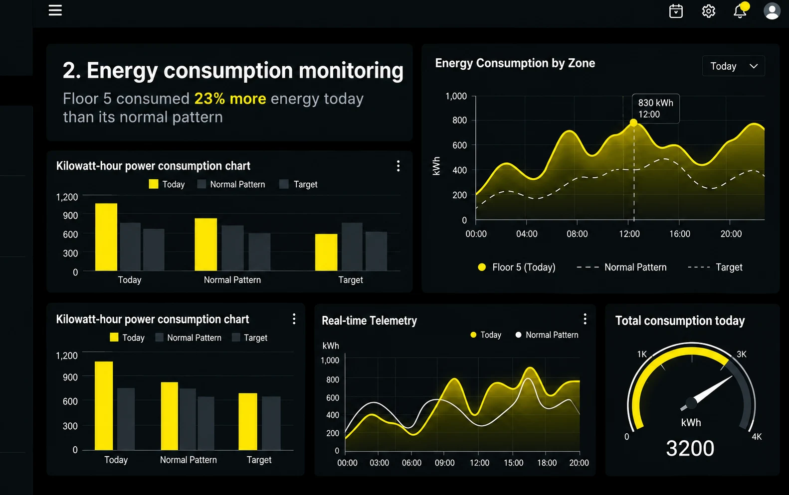 Energy consumption monitoring